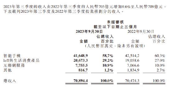 小米第三季度营收708.9亿元 调整后净利润59.9亿元