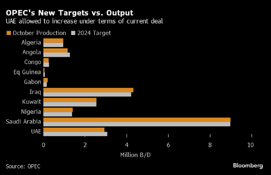 OPEC主要成员国阿联酋料将在2024年增加产量